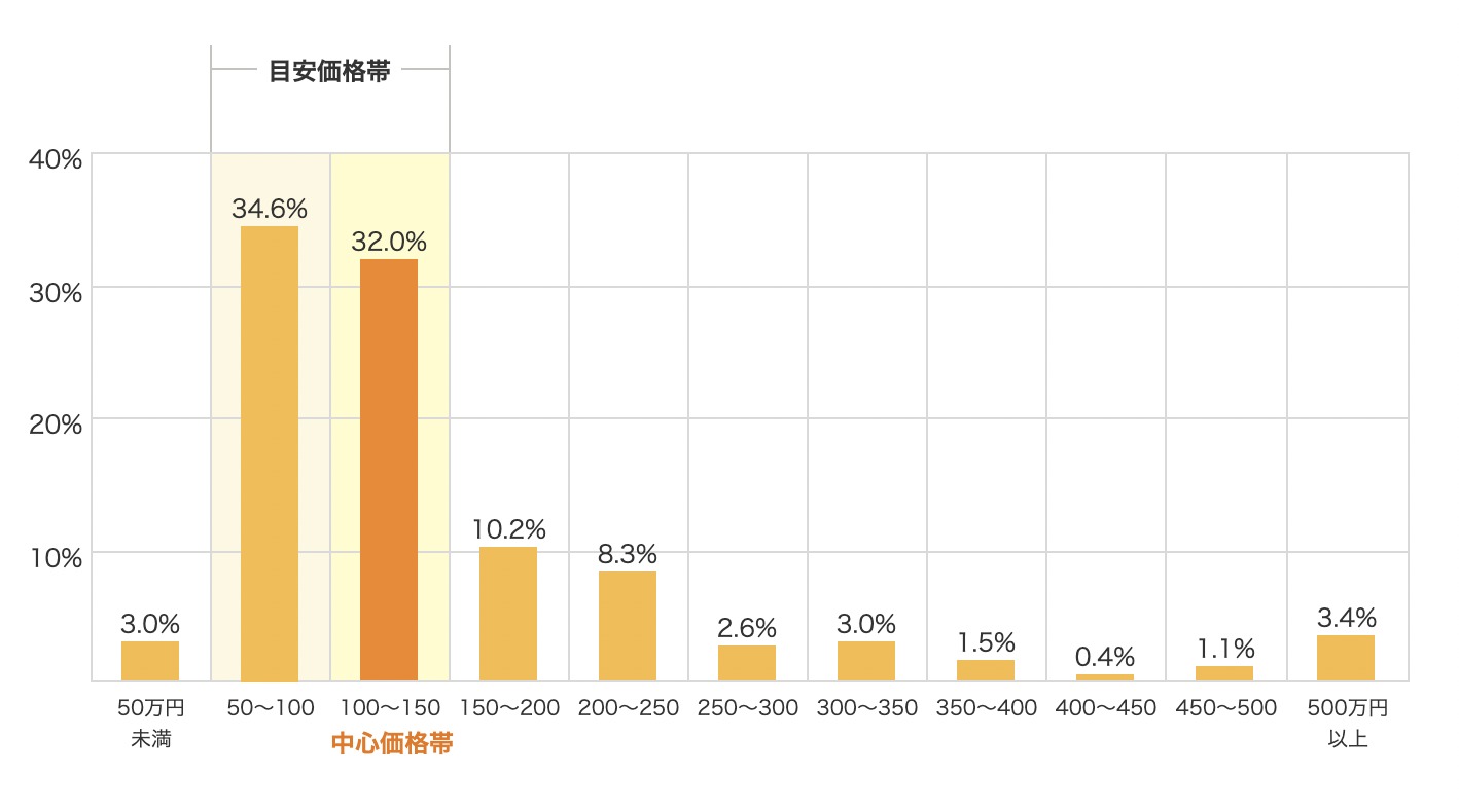 さいたま市外壁塗装おすすめ5社比較 最新ランキングを発表 21年4月最新版